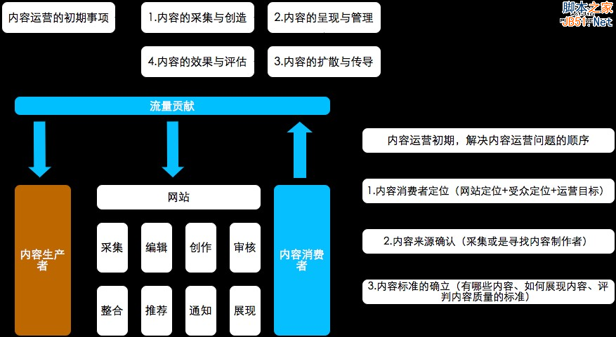 从零开始做运营（入门篇）-第3张图片-90博客网