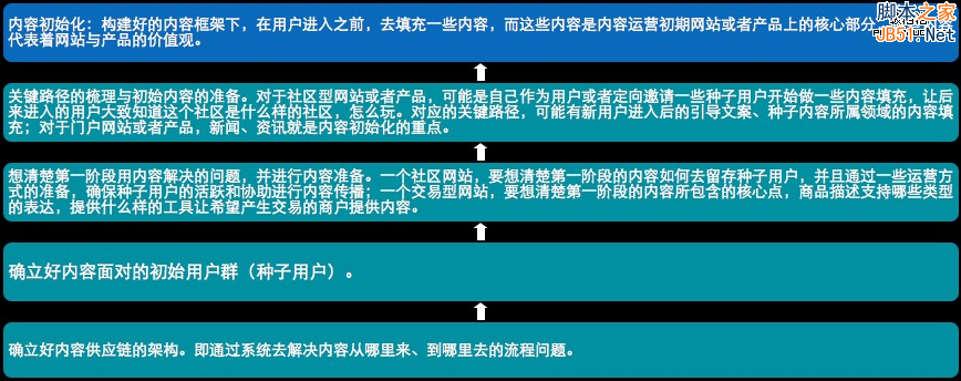 从零开始做运营（入门篇）-第4张图片-90博客网