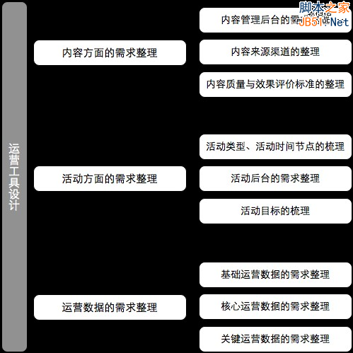 从零开始做运营（入门篇）-第10张图片-90博客网