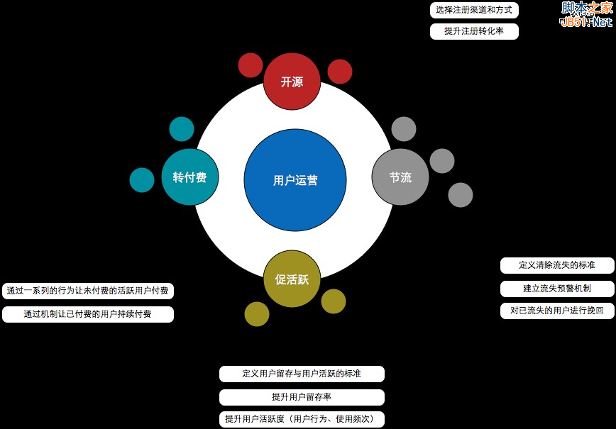 从零开始做运营（入门篇）-第12张图片-90博客网