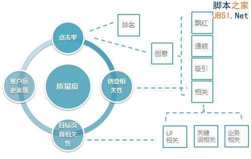 百度推广关键字质量度优化指南-第1张图片-90博客网