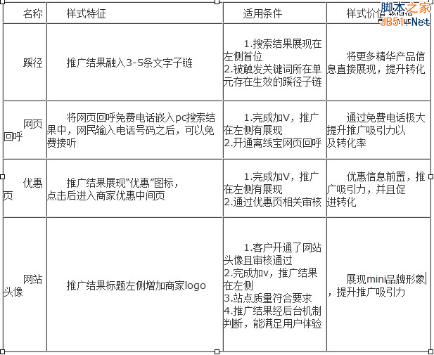 百度推广关键字质量度优化指南-第2张图片-90博客网