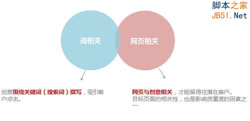 百度推广关键字质量度优化指南-第9张图片-90博客网