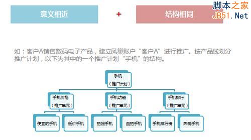 百度推广关键字质量度优化指南-第7张图片-90博客网