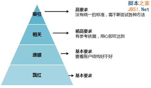 百度推广关键字质量度优化指南-第4张图片-90博客网