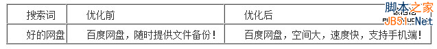 百度推广关键字质量度优化指南-第12张图片-90博客网