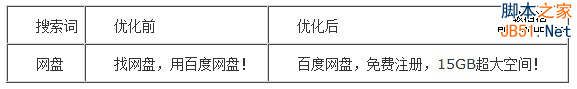 百度推广关键字质量度优化指南-第18张图片-90博客网