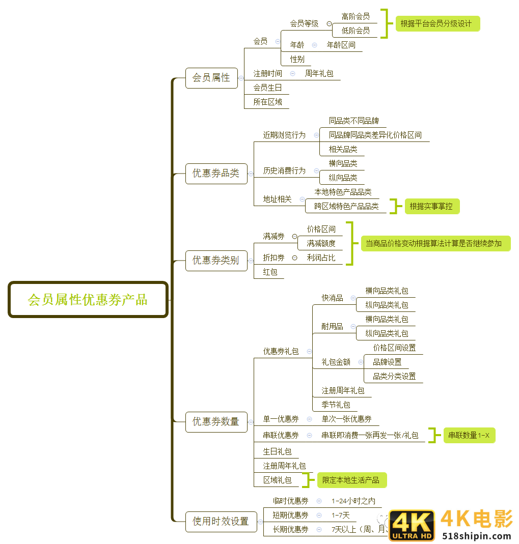 如何设计一个让用户“消费上瘾”的优惠券产品-第6张图片-90博客网