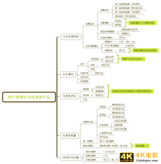 如何设计一个让用户“消费上瘾”的优惠券产品-第5张图片-90博客网