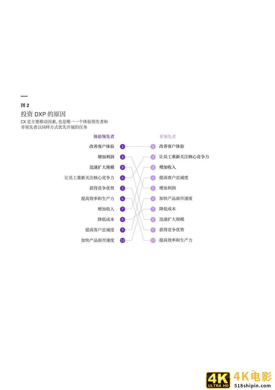 IBM:体验领先者优先进行客户体验数字化转型-第8张图片-90博客网 IBM:体验领先者优先进行客户体验数字化转型-第8张图片-90博客网
