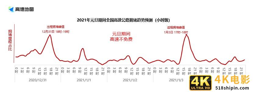 2021元旦出行预测：全国高速元旦假期前一日15时将迎出程高峰-第1张图片-90博客网