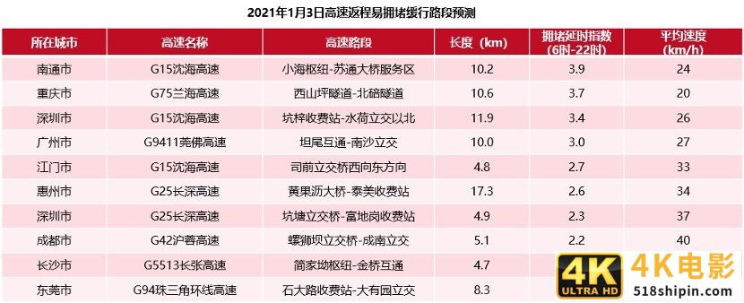 2021元旦出行预测：全国高速元旦假期前一日15时将迎出程高峰-第3张图片-90博客网