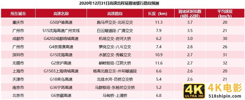 2021元旦出行预测：全国高速元旦假期前一日15时将迎出程高峰-第2张图片-90博客网