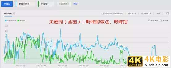 大数据揭秘：野味到底被谁吃了？-第3张图片-90博客网