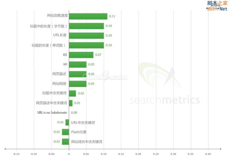 影响谷歌搜索引擎排名的因素调查(完整版)-第2张图片-90博客网