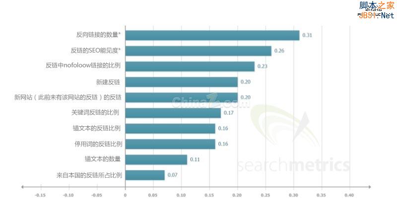 影响谷歌搜索引擎排名的因素调查(完整版)-第4张图片-90博客网