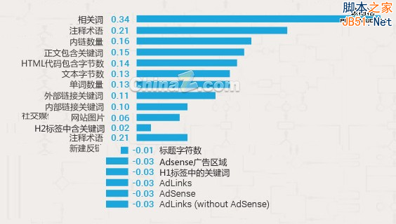 影响谷歌搜索引擎排名的因素调查(完整版)-第3张图片-90博客网
