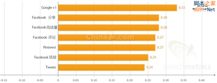 影响谷歌搜索引擎排名的因素调查(完整版)-第5张图片-90博客网