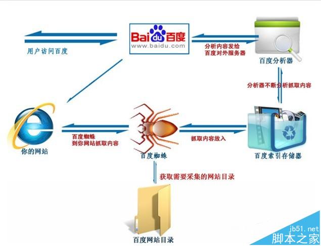 百度是如何收录网页的?百度蜘蛛收录一个网站的的全过程揭秘-第1张图片-90博客网