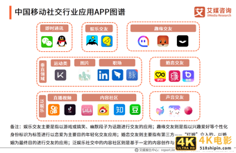 移动社交行业报告：2020年用户规模破9亿，文字形式仍占主流-第4张图片-90博客网