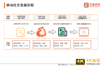 移动社交行业报告：2020年用户规模破9亿，文字形式仍占主流-第2张图片-90博客网