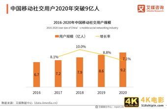 移动社交行业报告：2020年用户规模破9亿，文字形式仍占主流-第3张图片-90博客网