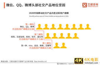 移动社交行业报告：2020年用户规模破9亿，文字形式仍占主流-第5张图片-90博客网