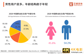 移动社交行业报告：2020年用户规模破9亿，文字形式仍占主流-第13张图片-90博客网
