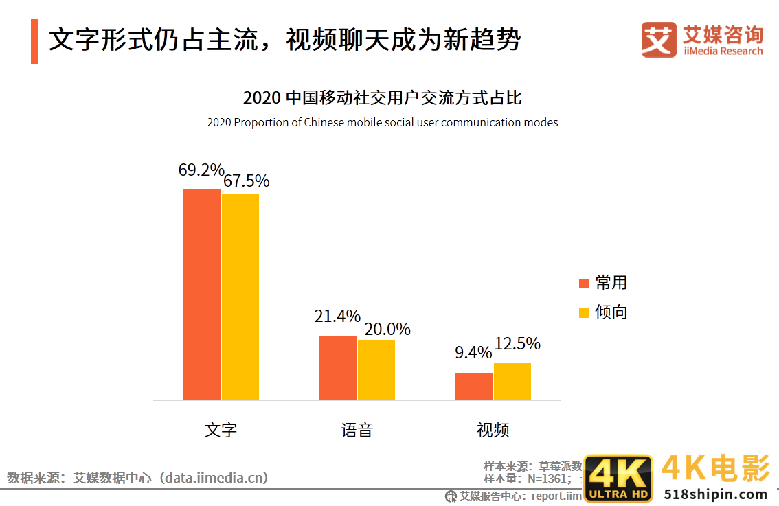 移动社交行业报告：2020年用户规模破9亿，文字形式仍占主流-第19张图片-90博客网