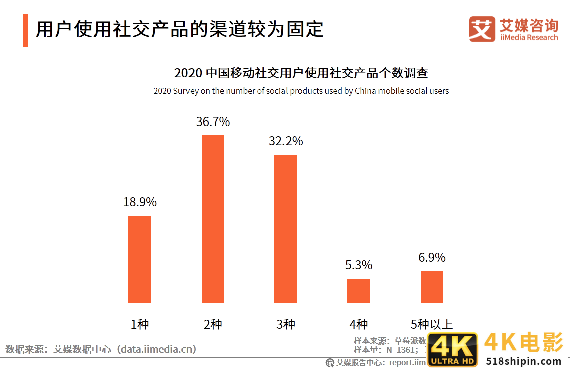 移动社交行业报告：2020年用户规模破9亿，文字形式仍占主流-第14张图片-90博客网