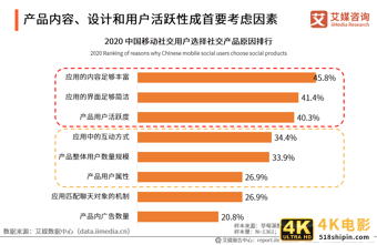 移动社交行业报告：2020年用户规模破9亿，文字形式仍占主流-第17张图片-90博客网