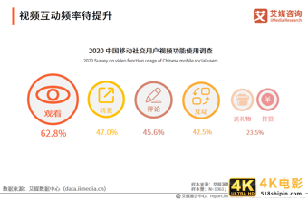 移动社交行业报告：2020年用户规模破9亿，文字形式仍占主流-第21张图片-90博客网