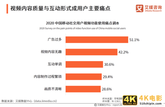 移动社交行业报告：2020年用户规模破9亿，文字形式仍占主流-第22张图片-90博客网