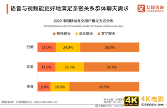 移动社交行业报告：2020年用户规模破9亿，文字形式仍占主流-第20张图片-90博客网