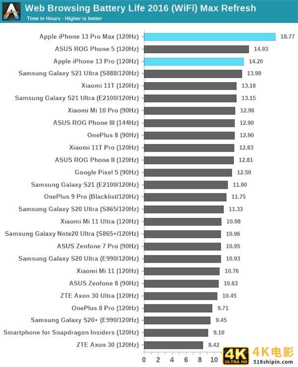 iPhone 13续航实测：这结果太意外-第2张图片-90博客网