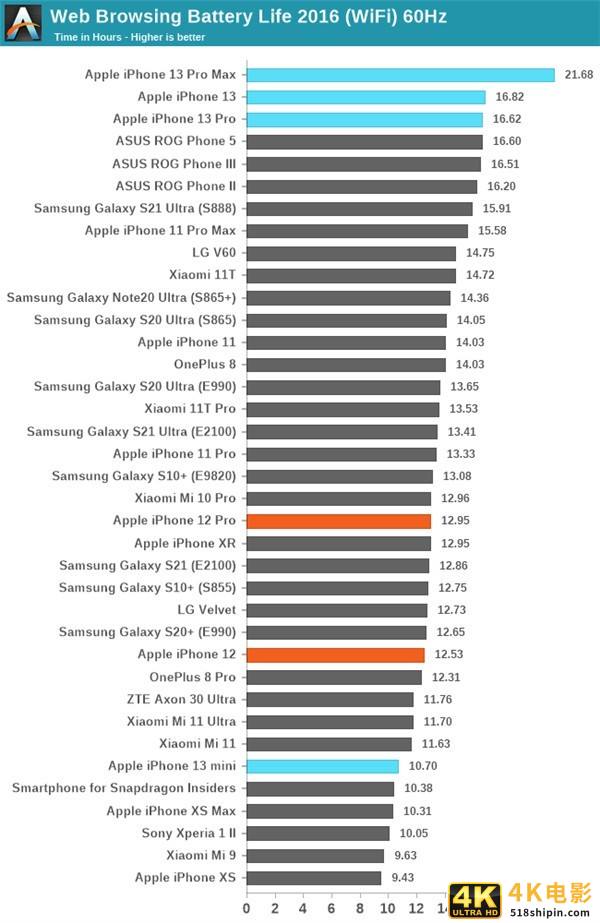 iPhone 13续航实测：这结果太意外-第1张图片-90博客网