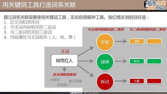 最新SEO理念之站内优化主题模型-第2张图片-90博客网