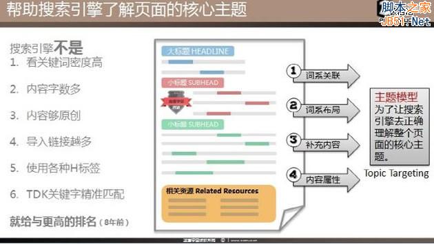 最新SEO理念之站内优化主题模型-第1张图片-90博客网