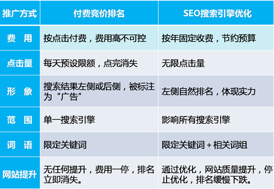 SEO优化和竞价哪个职业前景更好?两者有什么区别?-第1张图片-90博客网