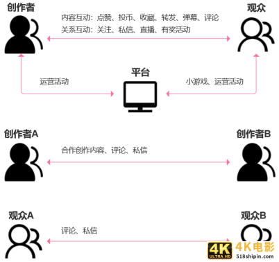 B站：最佳氛围社区的互动还有提升空间吗？-第3张图片-90博客网