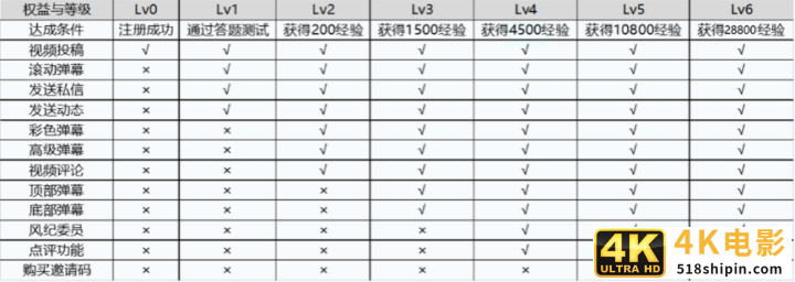 B站：最佳氛围社区的互动还有提升空间吗？-第10张图片-90博客网