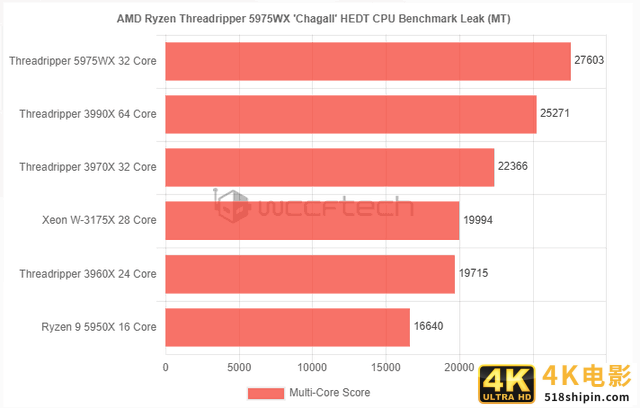 AMD线程撕裂者5975WX跑分曝光：32超越64核-第3张图片-90博客网