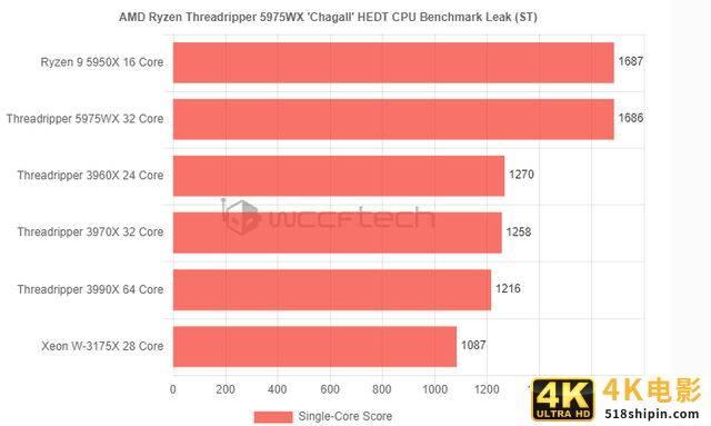 AMD线程撕裂者5975WX跑分曝光：32超越64核-第2张图片-90博客网