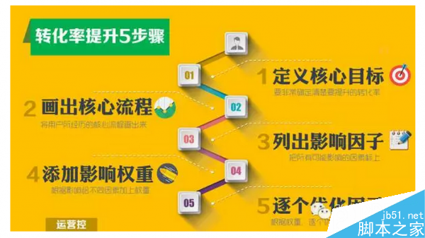 干货中的干货:5步教你提升转化率-第3张图片-90博客网 干货中的干货:5步教你提升转化率-第3张图片-90博客网