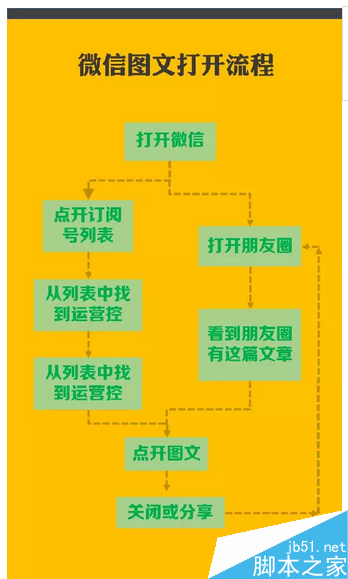 干货中的干货:5步教你提升转化率-第6张图片-90博客网 干货中的干货:5步教你提升转化率-第6张图片-90博客网