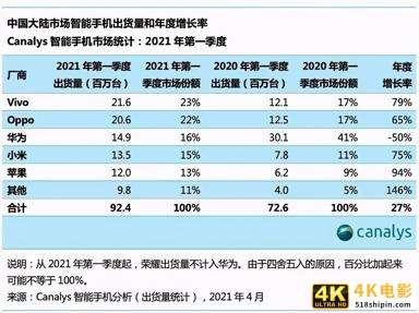 小米填补了华为手机的空缺，但又没能完全替代它-第4张图片-90博客网