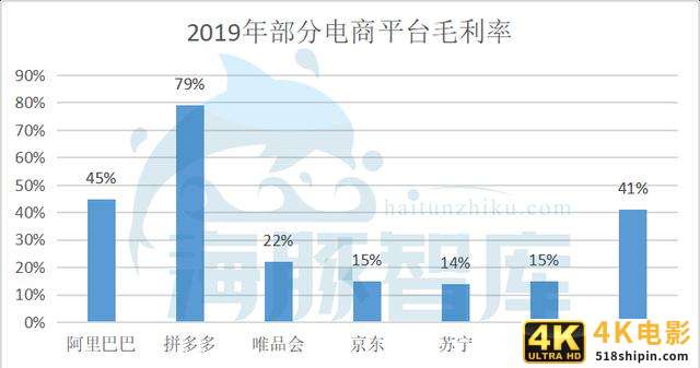 京东是怎么提高毛利率的？-第1张图片-90博客网