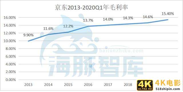 京东是怎么提高毛利率的？-第2张图片-90博客网