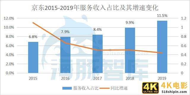 京东是怎么提高毛利率的？-第4张图片-90博客网