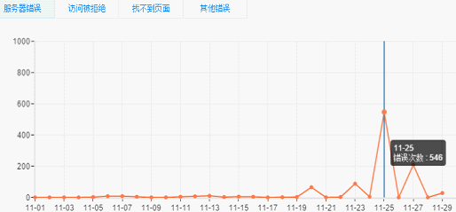 原创文章百度不收录的四个重点原因解析-第1张图片-90博客网